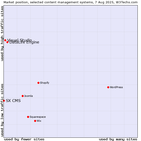 Market position of DataLife Engine vs. Visual Studio vs. SX CMS