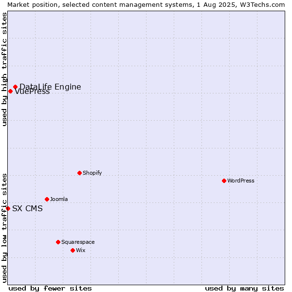 Market position of DataLife Engine vs. VuePress vs. SX CMS