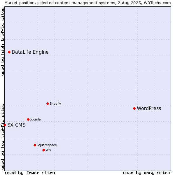 Market position of WordPress vs. DataLife Engine vs. SX CMS