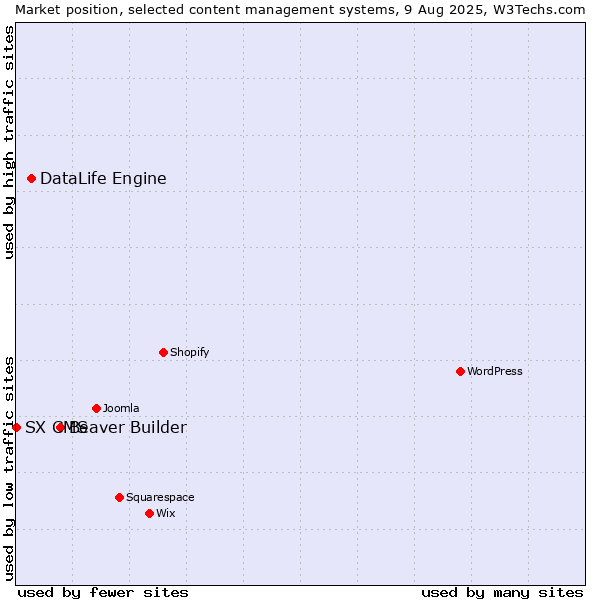 Market position of Beaver Builder vs. DataLife Engine vs. SX CMS