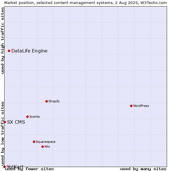 Market position of DataLife Engine vs. SX CMS vs. Yo!Kart