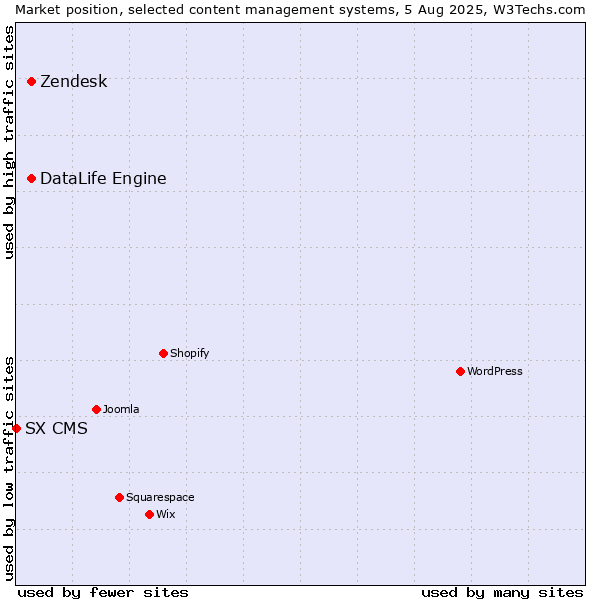 Market position of Zendesk vs. DataLife Engine vs. SX CMS