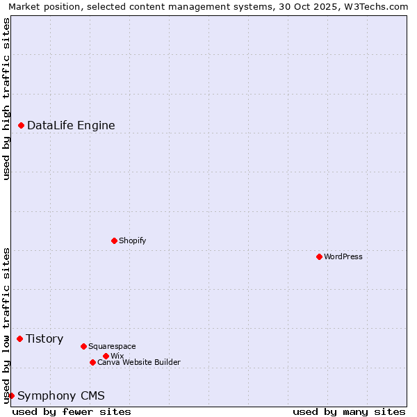 Market position of DataLife Engine vs. Tistory vs. Symphony CMS