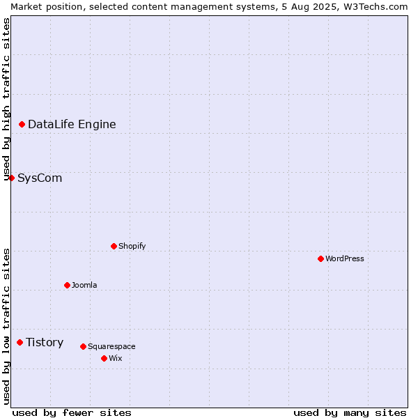 Market position of DataLife Engine vs. Tistory vs. SysCom