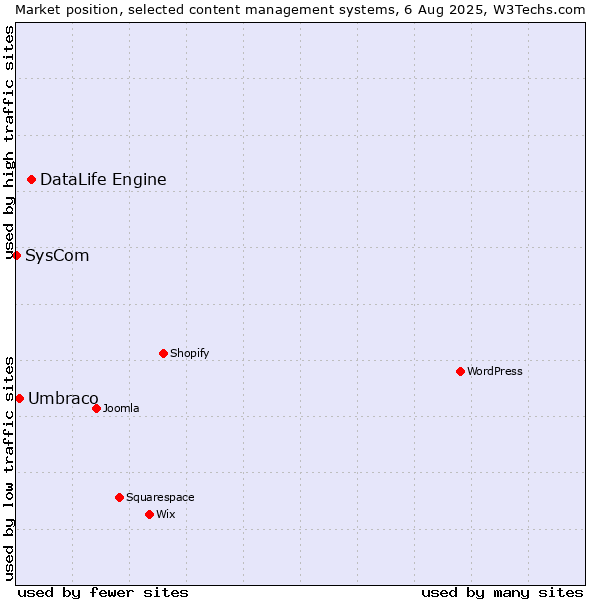 Market position of DataLife Engine vs. Umbraco vs. SysCom