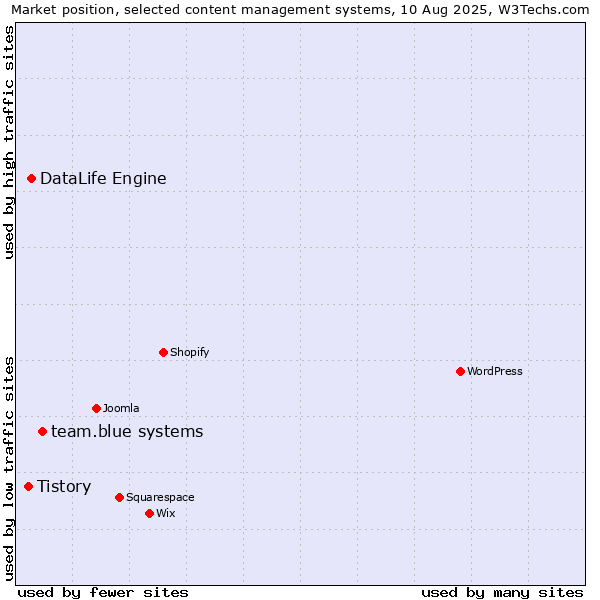 Market position of team.blue systems vs. DataLife Engine vs. Tistory