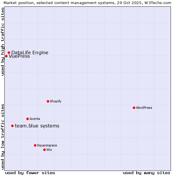 Market position of team.blue systems vs. DataLife Engine vs. VuePress