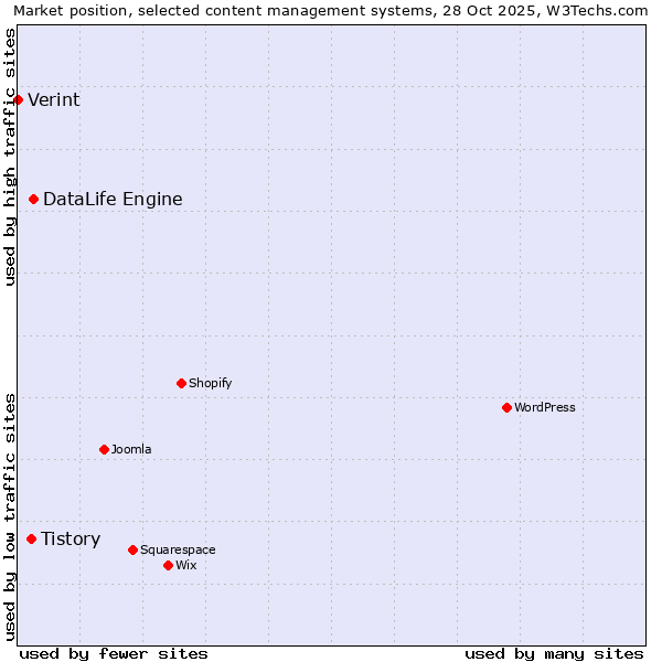 Market position of DataLife Engine vs. Tistory vs. Verint
