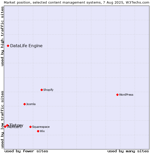 Market position of DataLife Engine vs. Tistory vs. Abicart