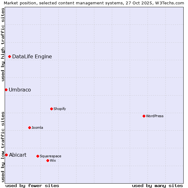 Market position of DataLife Engine vs. Abicart vs. Umbraco