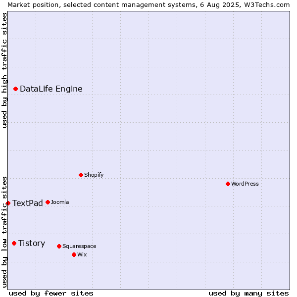 Market position of DataLife Engine vs. Tistory vs. TextPad