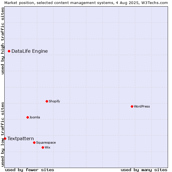 Market position of DataLife Engine vs. Textpattern