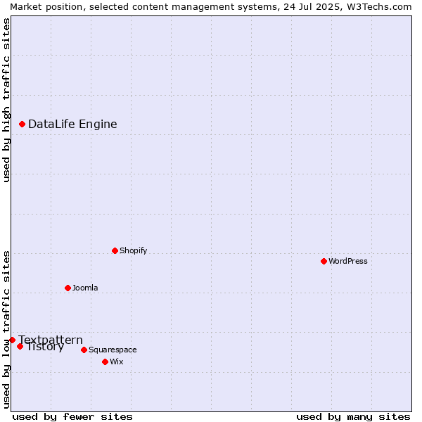 Market position of DataLife Engine vs. Tistory vs. Textpattern