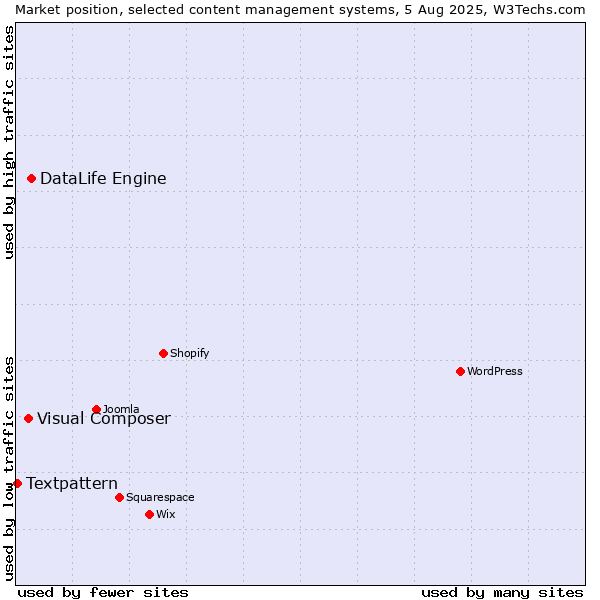 Market position of DataLife Engine vs. Visual Composer vs. Textpattern