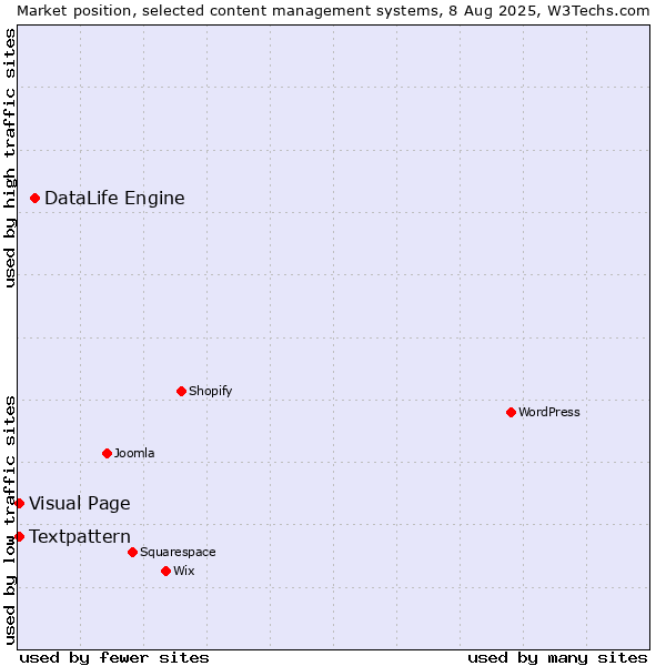 Market position of DataLife Engine vs. Textpattern vs. Visual Page