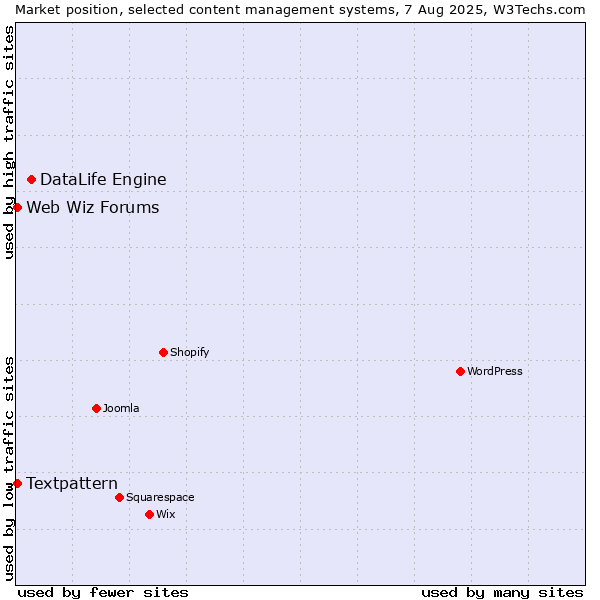 Market position of DataLife Engine vs. Textpattern vs. Web Wiz Forums