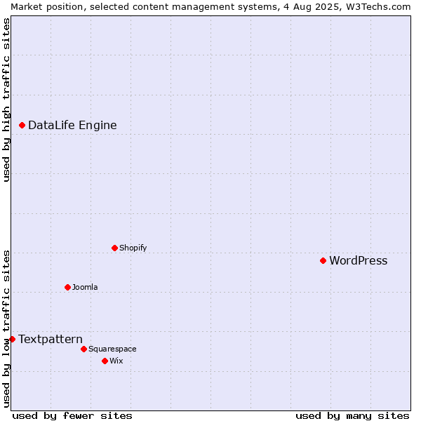 Market position of WordPress vs. DataLife Engine vs. Textpattern