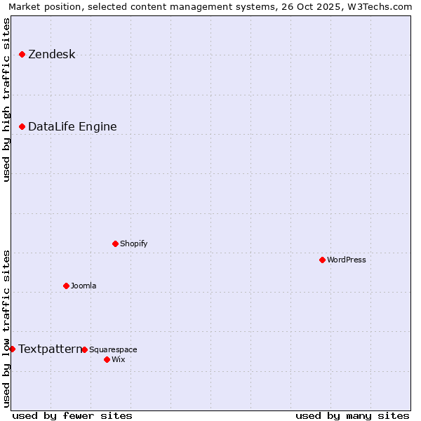 Market position of DataLife Engine vs. Zendesk vs. Textpattern