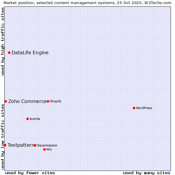 Market position of DataLife Engine vs. Zoho Commerce vs. Textpattern