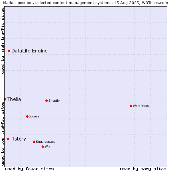 Market position of DataLife Engine vs. Tistory vs. Thelia