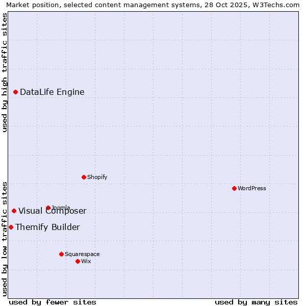 Market position of DataLife Engine vs. Visual Composer vs. Themify Builder