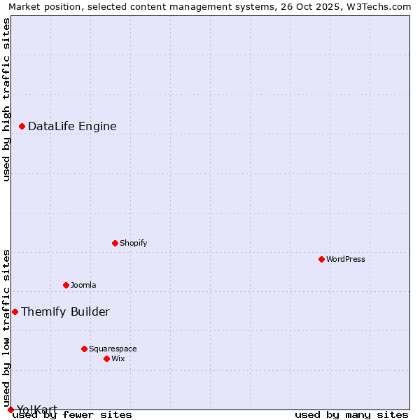 Market position of DataLife Engine vs. Themify Builder vs. Yo!Kart