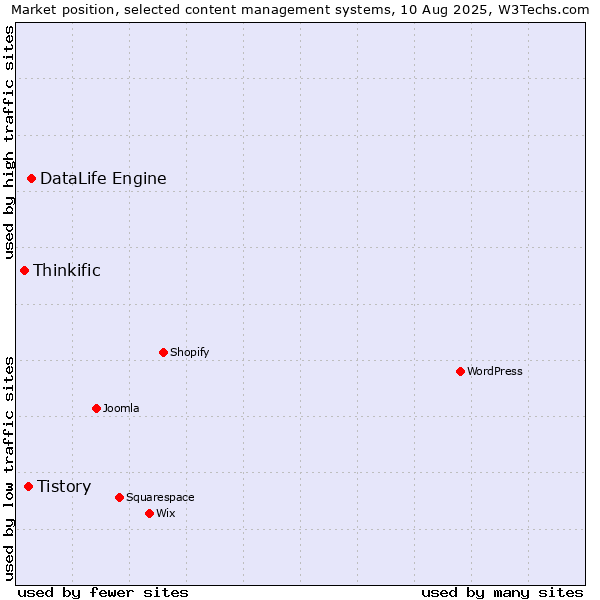 Market position of DataLife Engine vs. Tistory vs. Thinkific