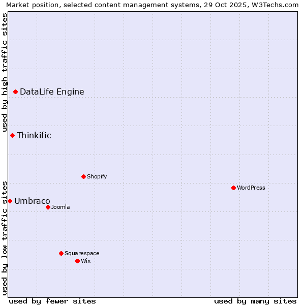 Market position of DataLife Engine vs. Thinkific vs. Umbraco