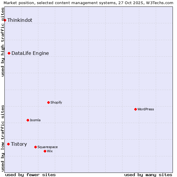 Market position of DataLife Engine vs. Tistory vs. Thinkindot