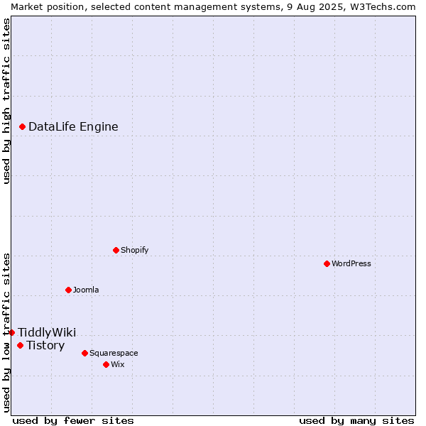 Market position of DataLife Engine vs. Tistory vs. TiddlyWiki