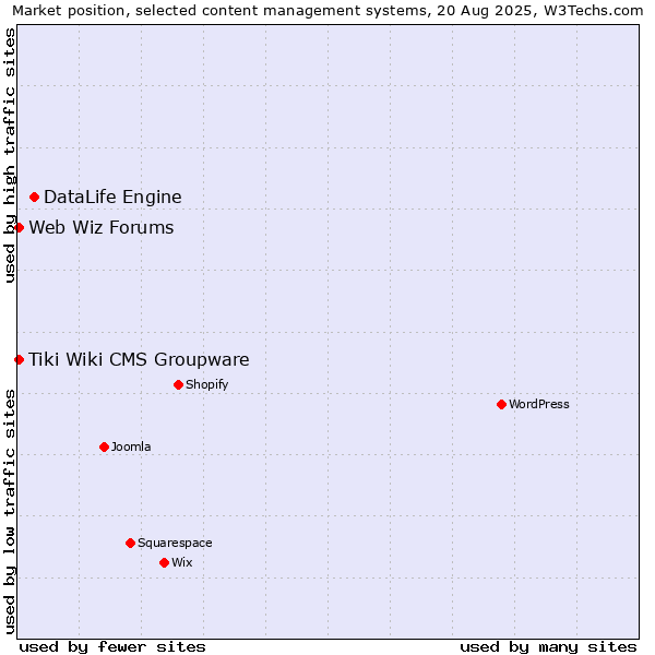 Market position of DataLife Engine vs. Tiki Wiki CMS Groupware vs. Web Wiz Forums