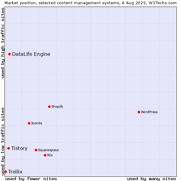 Market position of DataLife Engine vs. Tistory vs. Trellix