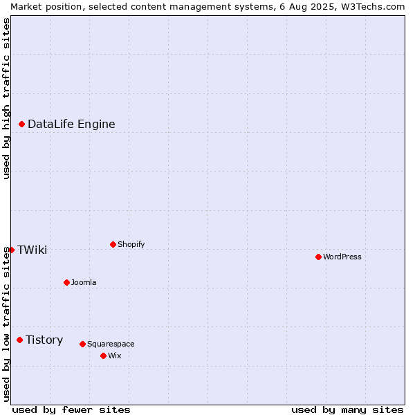 Market position of DataLife Engine vs. Tistory vs. TWiki