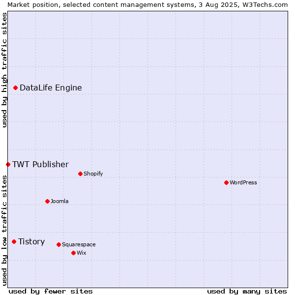 Market position of DataLife Engine vs. Tistory vs. TWT Publisher