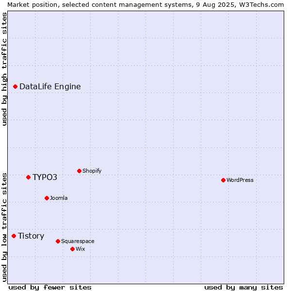 Market position of TYPO3 vs. DataLife Engine vs. Tistory