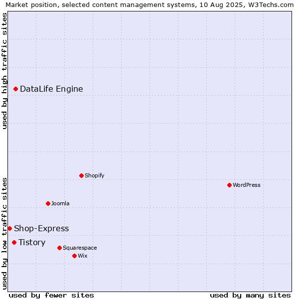 Market position of DataLife Engine vs. Tistory vs. Shop-Express