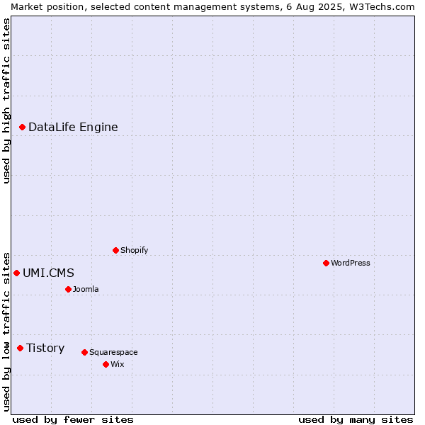 Market position of DataLife Engine vs. Tistory vs. UMI.CMS