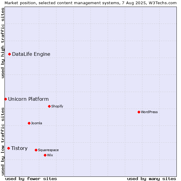 Market position of DataLife Engine vs. Tistory vs. Unicorn Platform