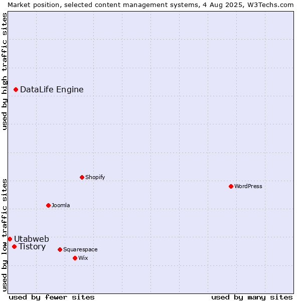 Market position of DataLife Engine vs. Tistory vs. Utabweb