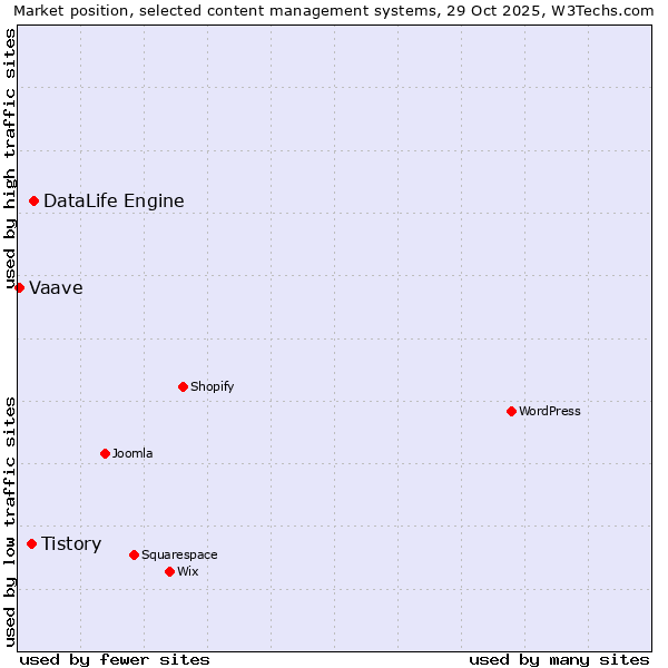 Market position of DataLife Engine vs. Tistory vs. Vaave