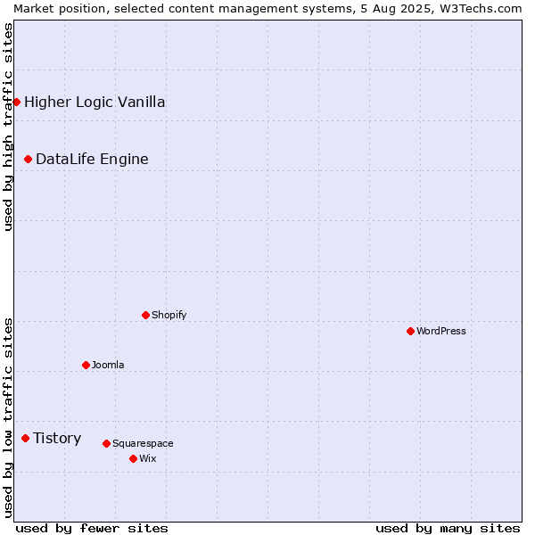 Market position of DataLife Engine vs. Tistory vs. Higher Logic Vanilla