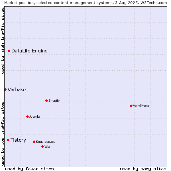 Market position of DataLife Engine vs. Tistory vs. Varbase
