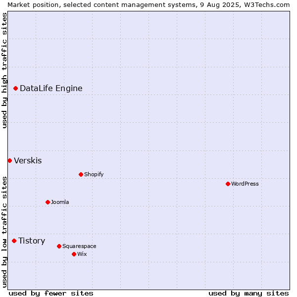 Market position of DataLife Engine vs. Tistory vs. Verskis