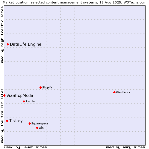 Market position of DataLife Engine vs. Tistory vs. ViaShopModa