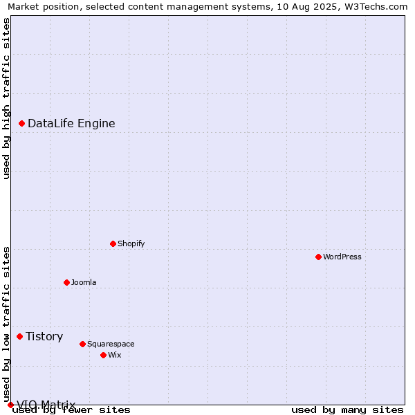 Market position of DataLife Engine vs. Tistory vs. VIO.Matrix