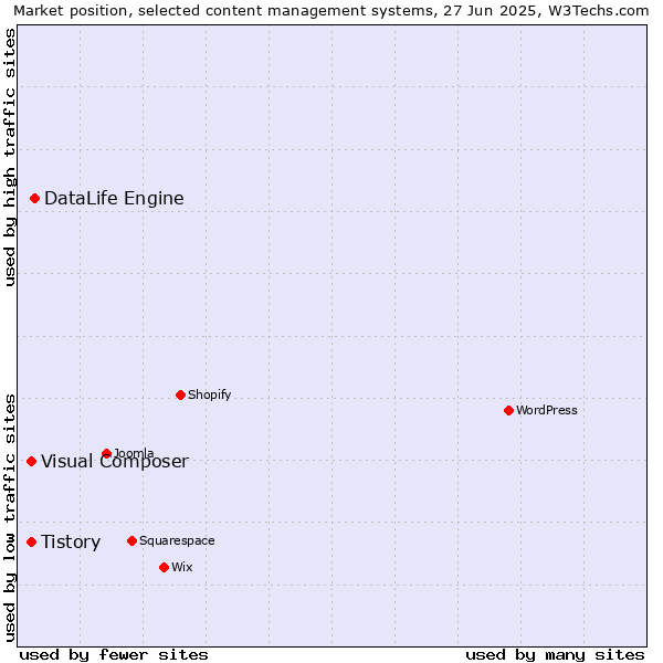 Market position of DataLife Engine vs. Tistory vs. Visual Composer