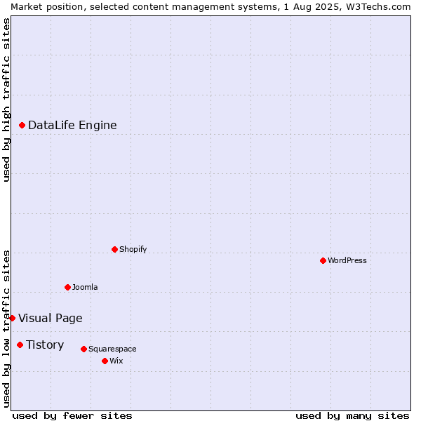 Market position of DataLife Engine vs. Tistory vs. Visual Page