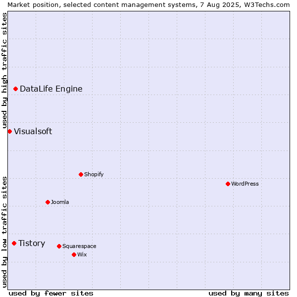 Market position of DataLife Engine vs. Tistory vs. Visualsoft