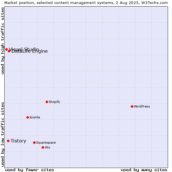 Market position of DataLife Engine vs. Tistory vs. Visual Studio