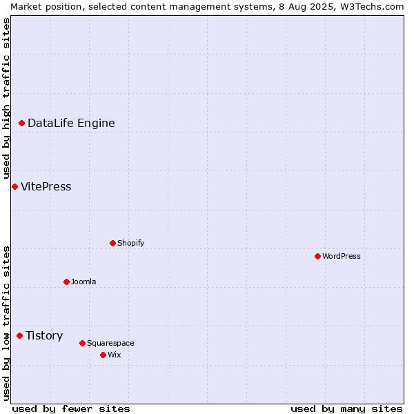 Market position of DataLife Engine vs. Tistory vs. VitePress
